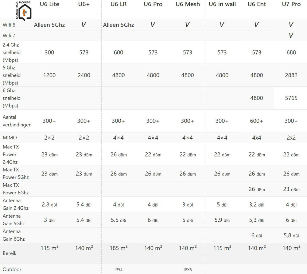 Unifi - Wifi Access Point - U6 +
