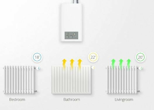 FIBARO - Heat Controller - starterpack