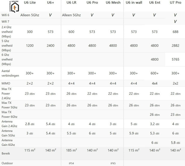 Unifi - Wifi Access Point - U6 +